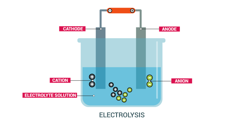 Effects of Electricity on Substances