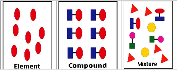 Chapter 9: Elements, Compounds