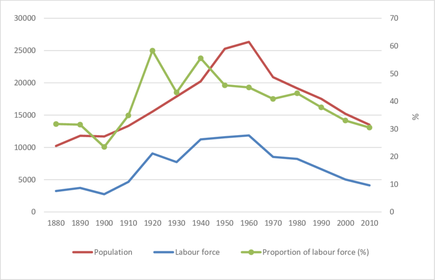 Population and Labour
