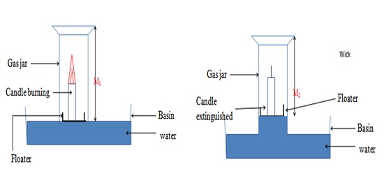 The Atmosphere and Combustion