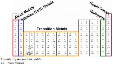 Chemical Families