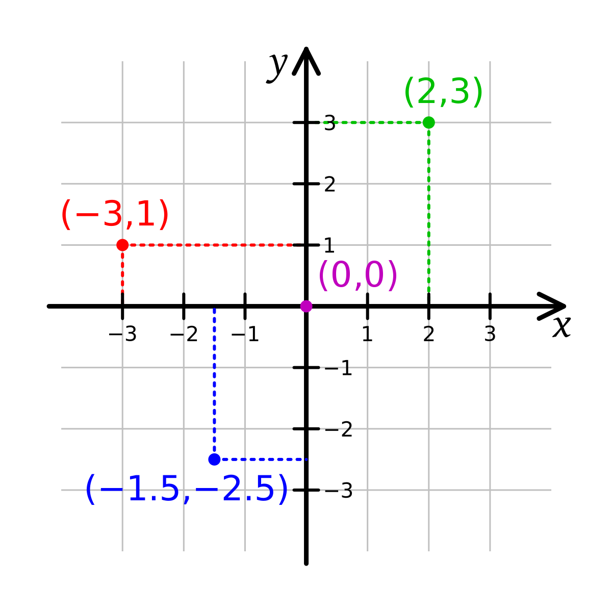 Coordinates