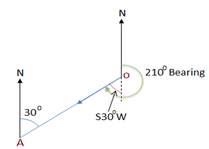 Angles and Bearings